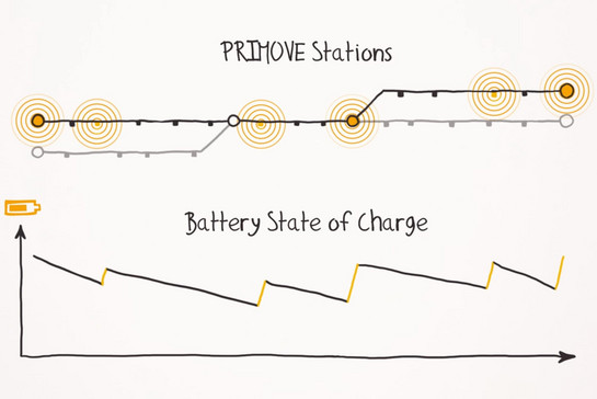 Gezeichnete Grafik über den Batteriestand sowie zu einigen S-Bahnstationen. 